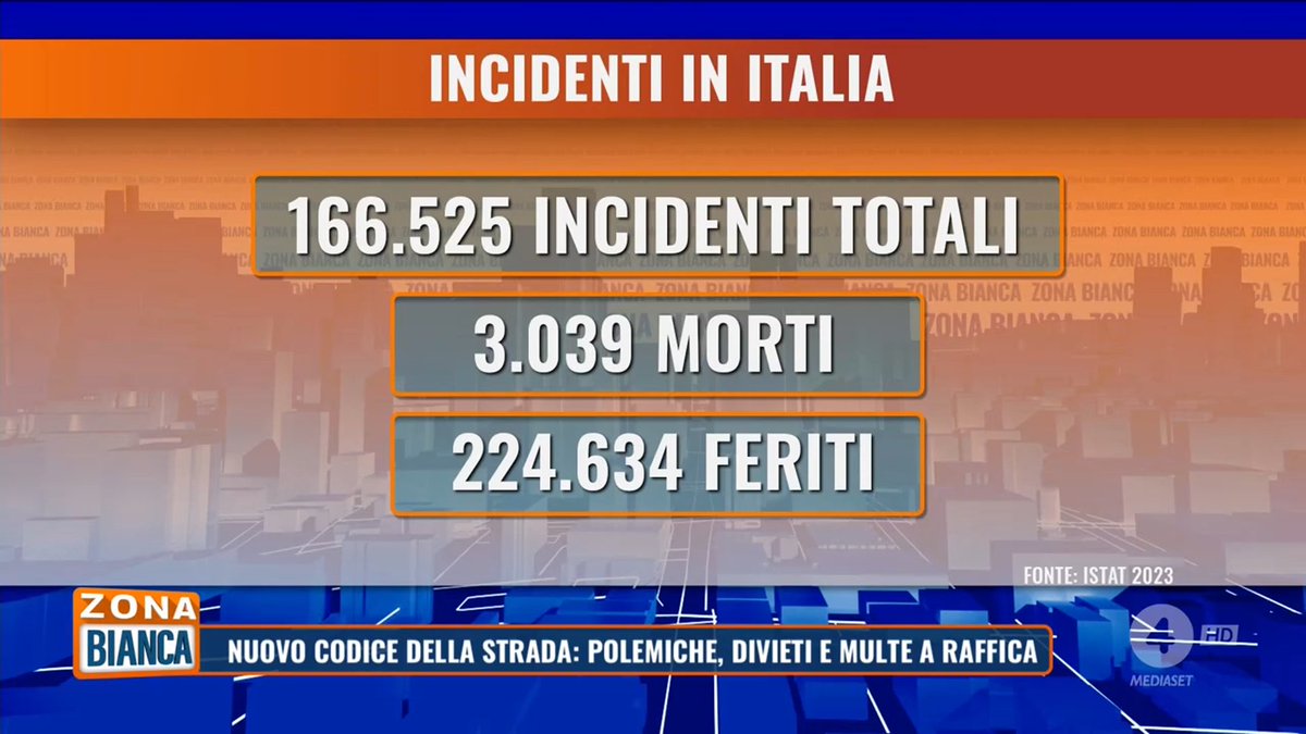 zona_bianca's tweet photo. In Italia nel 2023 ci sono stati 166.525 incidenti per un totale di 224.634 feriti e 3.039 morti. #zonabianca #codicestradale https://t.co/EVvC4ywAsg