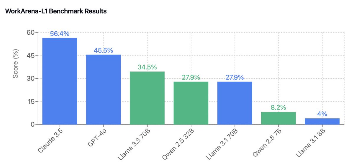 🔥 Fresh off the GPU, new WorkArena-L1 results are in! 🔥
Llama 3.3 70B: 34.5% (↑6.6% from 3.1) Qwen 2.5 32B: 27.9%
Even the small models shine: Qwen 2.5 7B (8.2%) doubles Llama 3.1 8B (4%)!
☕️ These models are working harder than me on a Monday morning ☕️