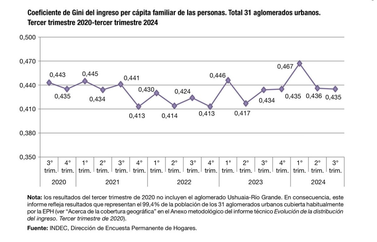 Esto directamente ya es una genialidad para hacer cortocircuitar a los estatistas de izquierdas: la desigualdad se sigue reduciendo en Argentina y alcanza el mismo nivel que antes de llegar Milei al poder.