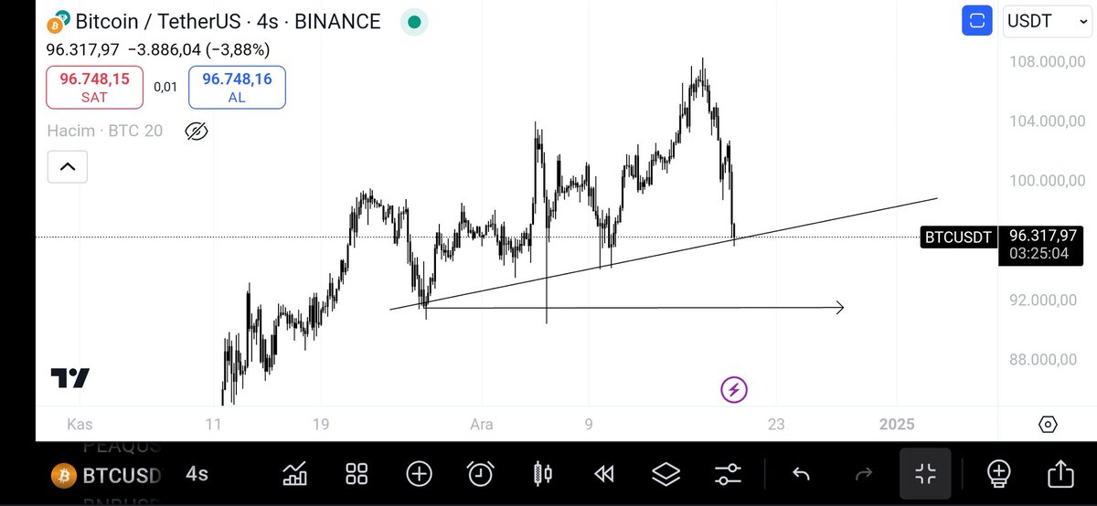 Bitcoin burada tutunamazsa sorun büyük.
91.500 civarlarına kadar sarkabilir, dikkat etmekte fayda var.

Bu salavat zinciridir herkes dua etsin!

#Bitcoin #Powell #Fed