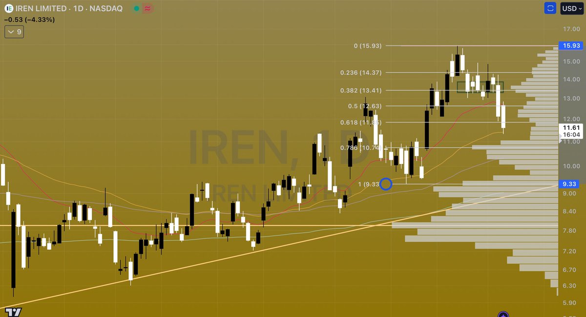 $IREN 1D. Nobody wants to hear this, but incredible confluence of volume shelf support + .786 confluence directly below were this wick off 50EMA to falter. And tbh, .786 retracement has been par for the course on most higher lows since August.