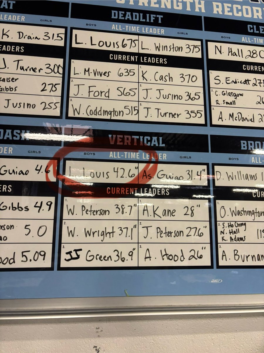 3 all-time weight room records. 520lb backsquat, 675lb deadlift, and 42.6 vertical.<a href="/TheVistaRidgeFB/">The Vista Ridge Football</a> <a href="/CoachKC719/">KC Bonnin (Dad/Coach)</a> <a href="/mrlittrell/">Justice Littrell</a> <a href="/PlaymakerCorner/">Playmaker’s Corner</a>