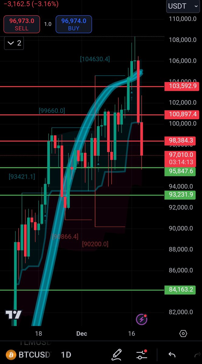 Alkhalaf777_'s tweet photo. @omzcharts Around here 95K is good for quick trade towards next green candles, and retesting the top again  👌 https://t.co/CYe6ZxdHi2