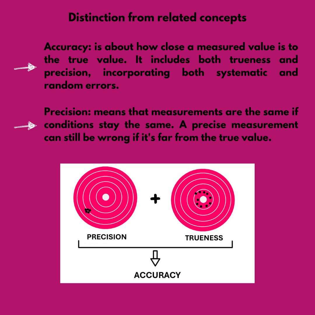🔬 𝗪𝗵𝗮𝘁 𝗶𝘀 𝗧𝗿𝘂𝗲𝗻𝗲𝘀𝘀?
𝗧𝗿𝘂𝗲𝗻𝗲𝘀𝘀 measures how close the average of multiple results is to the true value. 
🎯 It’s all about minimizing systematic errors (bias) for reliable data! 🧪
#Trueness #AnalyticalChemistry #ScienceExplained