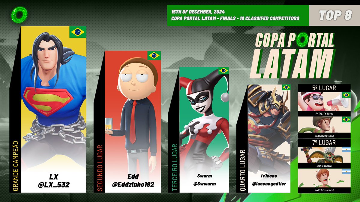 🏆 Confira o resultado da Grande Final da Copa Portal LATAM de #MultiVersus:

🥇 <a href="/LX_532/">LX</a> 
🥈 <a href="/Eddzinho182/">Edd</a> 
🥉 <a href="/swwarm/">murillo</a> 
🏅 <a href="/luccaogodtier/">f4t luccao</a> 
🏅 @AkiShyz 
🏅 <a href="/dandanpitbull/">dANdanpitbull</a> 
🏅 Juanjodenazzii
🏅 <a href="/Enzopia13/">Enzopia</a>