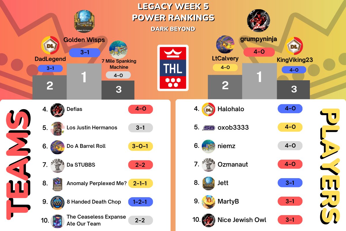 THL Week 5 Power Rankings (Dark Beyond)
teamhearthleague.com/blog/power-ran…