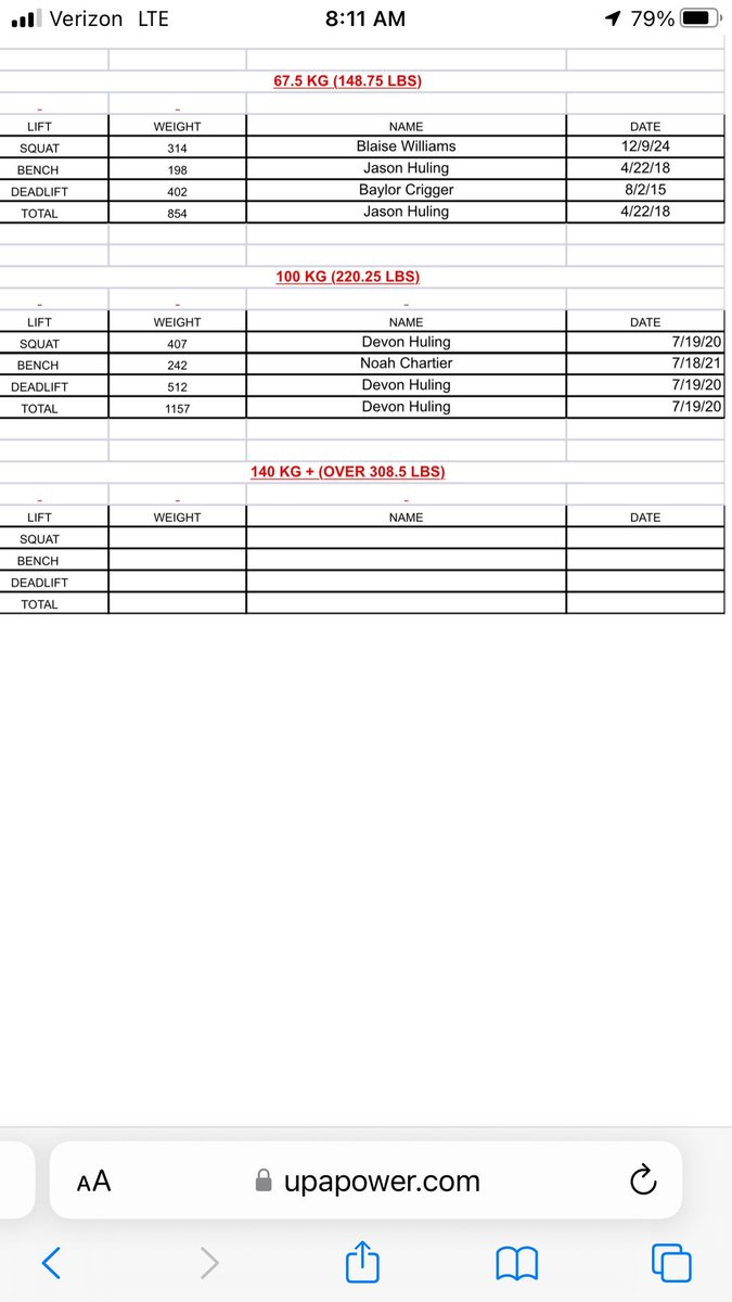 BlaiseWilliams_'s tweet photo. Official National Record 142.5 KG/ 314 LBS Back Squat https://t.co/gulWsBYQBL