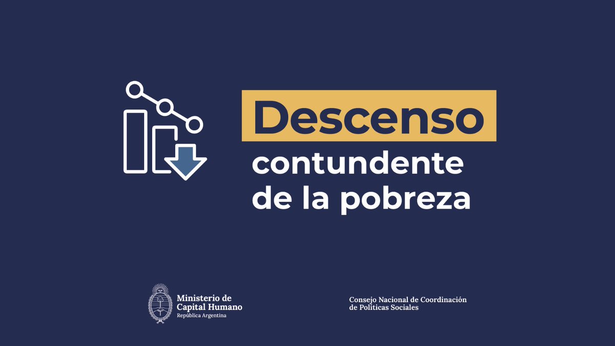 MinCapHum_Ar's tweet photo. Descenso contundente de la pobreza, cifras que confirman una mejora trascendental. 

Pobreza estimada tercer trimestre 2024: 38,9%. Indigencia estimada mismo período: 8,6%. https://t.co/WbTChD0h7w