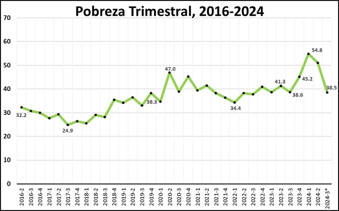🚨SUBANLE LA DIFICULTAD A GOBERNAR🚨

El Javo bajó la pobreza al 38%

🚨SUBANLE LA DIFICULTAD A GOBERNAR🚨