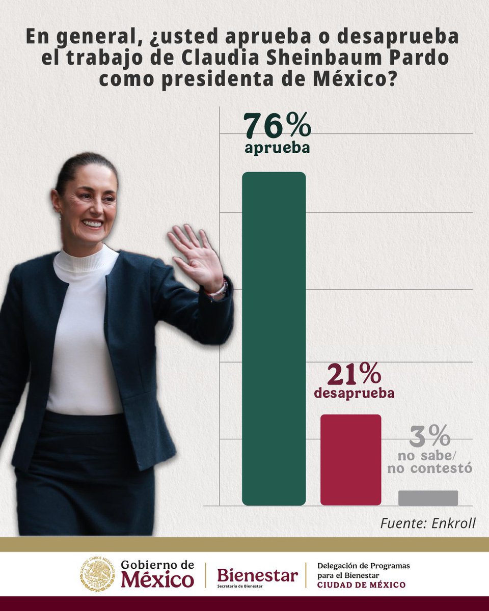 Bienestar_CDMX's tweet photo. ¡El segundo piso de la Cuarta Transformación va por buen camino! 👏🏻

El pueblo mexicano está feliz y satisfecho por el gran trabajo de nuestra Presidenta @Claudiashein en sus primeros meses de mandato y, prueba de ello, es el alto nivel de aprobación que presenta en las encuestas. 📋✅️

¡Es tiempo de mujeres! 💪🏼💜

#PresidentaDeMéxico