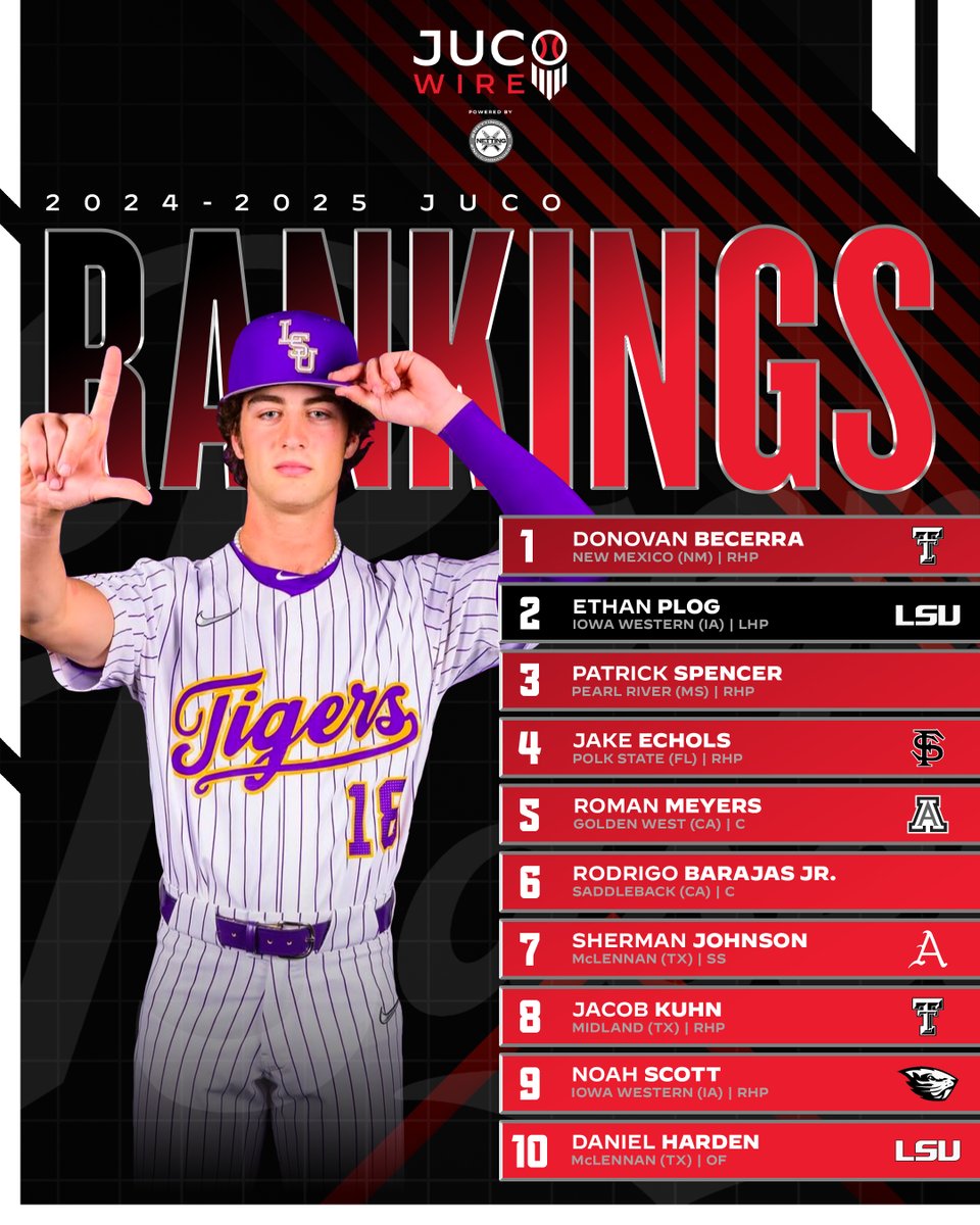 Prep Baseball JUCO (@pb_juco) on Twitter photo ππ«ππ¬πππ¬π¨π§ ππ¨π©-ππ ππππ ππ«π¨π¬π©ππππ¬ π
Less than two months out from NJCAA's Opening Day, we're ranking the best junior college prospects in the country π
π: loom.ly/m_gBwl4 | <a href="/prepbaseball/">Prep Baseball</a> ππ«ππ¬πππ¬π¨π§ ππ¨π©-ππ ππππ ππ«π¨π¬π©ππππ¬ π
Less than two months out from NJCAA's Opening Day, we're ranking the best junior college prospects in the country π
π: loom.ly/m_gBwl4 | <a href="/prepbaseball/">Prep Baseball</a>