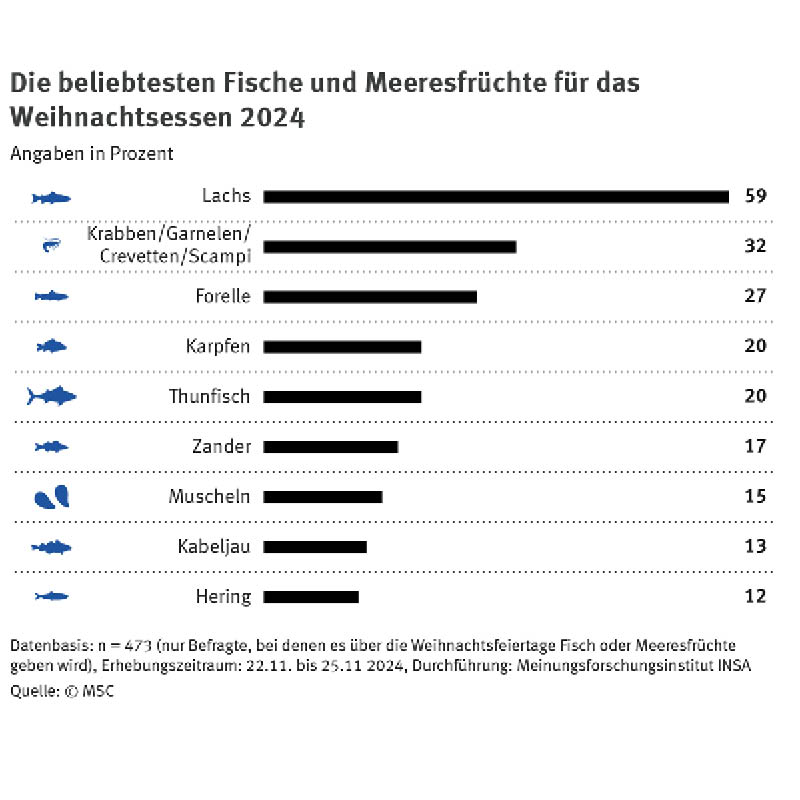 🎄🐟 In jedem vierten deutschen Haushalt kommen an Weihnachten Fisch oder Meeresfrüchte auf den Tisch. Ganz vorne dabei: Lachs und Krustentiere wie Garnelen, Krabben &amp; Scampi. Der traditionelle Karpfen schafft es dagegen nur auf Platz 4.

☝️ Aber Achtung: Nicht jeder Fisch ist
