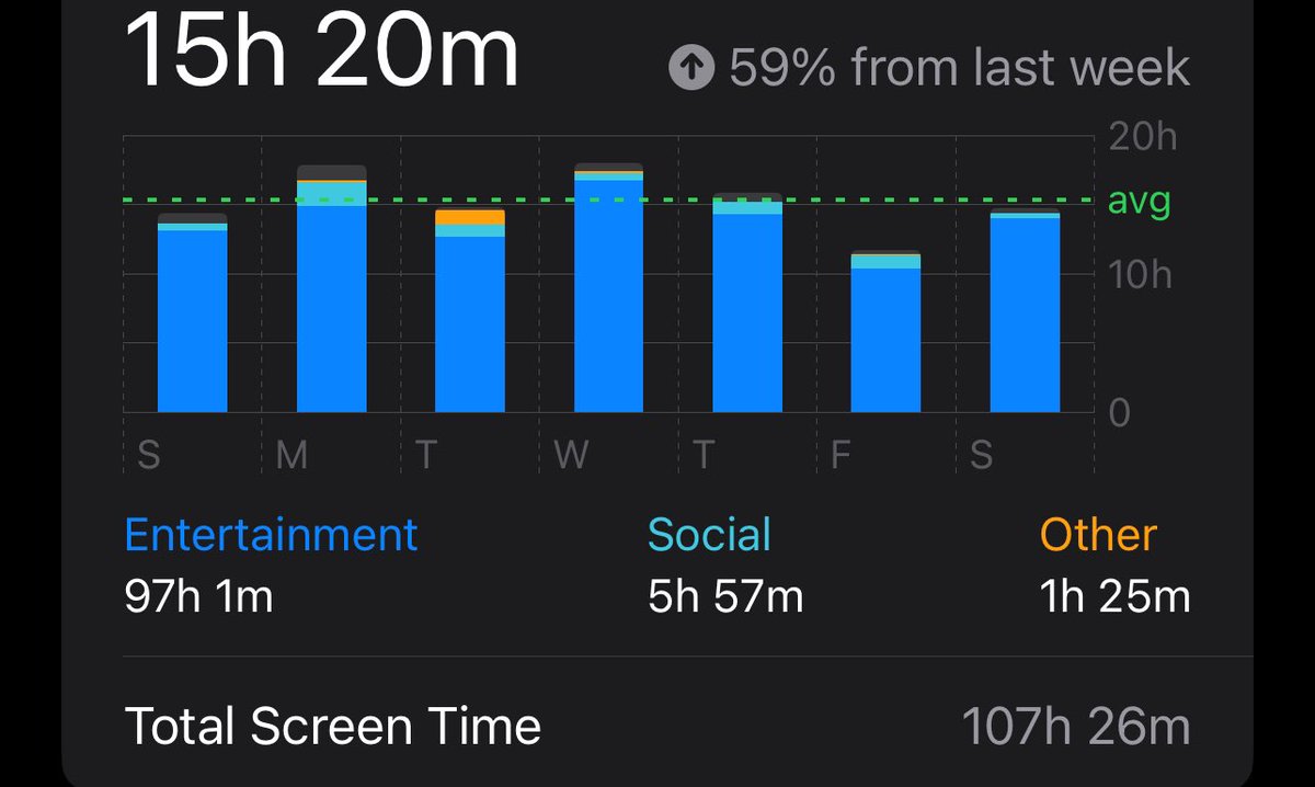 jemilyluver's tweet photo. My screen time is just embarrassing https://t.co/0roDeY8npJ