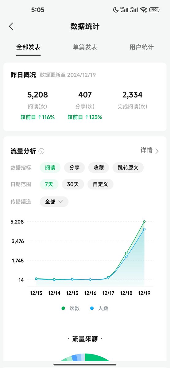 weigo1997's tweet photo. 最早的号突然爆了，在开始做公众号两个月零十天时。
那么下一次，是什么时候呢？
#公众号 https://t.co/0LQ02cPmfk