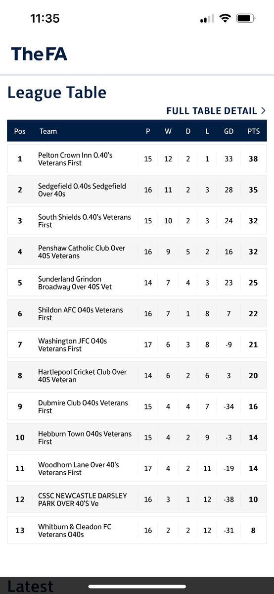 Massive weekend ahead in league 1 

Pelton 👑 v Penshaw 
<a href="/SedgeVetsFC/">Sedgefield Over 40’s</a> v <a href="/shields_40s/">South Shields over 40’s FC</a>