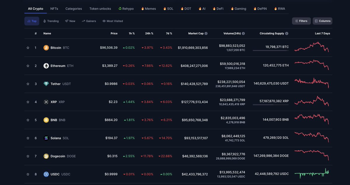 An incredible opportunity to buy!

#Altcoins