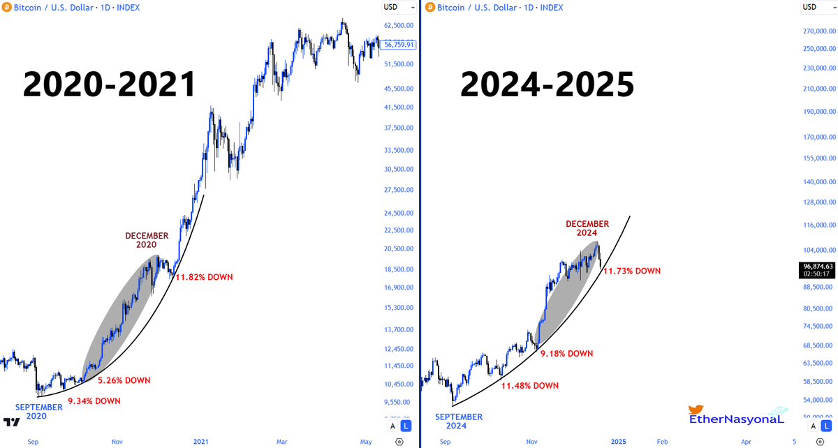 $BTC 2020-2021 ⚙️ 2024-2025

While #Bitcoin is at the beginning of the bull run, maximum pain is inevitable and it is inevitable to be exposed to parabolic waves in the continuation of this.