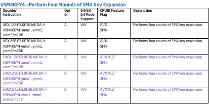 InstLatX64's tweet image. This is an already answered question on the other site, thx, @PerforatedBlob!
===============
Why is this? 
unpromoted (hash): 
-#SHA256
-#SHA512 (VEX) 
-#SM3 (VEX) 
promoted (crypto): 
-#AES(VEX, EVEX) 
-#SM4(VEX, EVEX) 
Why does the hash remain VEX-only?