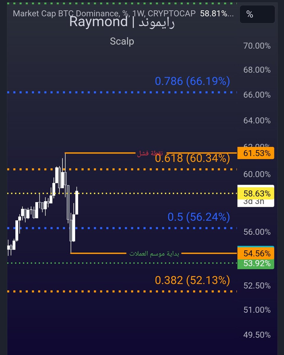 AionChart's tweet photo. مسالة وقت ورح انشر لكم لستة عملات للدخول باهداف عالية لاتقل عن 50% الى دبل واكثر .. 
لازلت انتظر استقرار الاستحواذ للدخول ..
الان وقت الدخول والتمسك بالعملات ليس وقت بيع نهائياً ... 
لايك وريتويت للفائدة .. 
#Bitcoin #Binance #Crypto #cryptocurrency https://t.co/0wqInBTB43