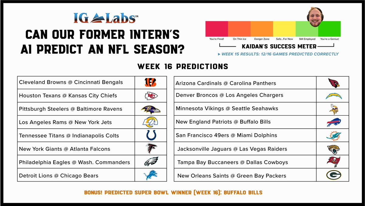 labs_ig's tweet photo. For Week 15, Kaidan’s #NFL prediction model posted 75% accuracy. With only 3 weeks left, the model’s playoff outlook is starting to tighten up. But, it’s prediction for the #SuperBowl  has changed to a matchup of the @packers  &amp; the @BuffaloBills . 

https://t.co/E9k0rktM4t https://t.co/4estVaQGJ7
