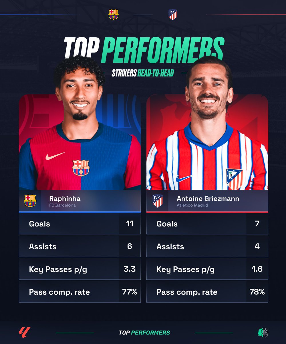 🇪🇸 Get ready for an epic showdown this Saturday as Barcelona takes on Atlético Madrid in a blockbuster La Liga clash!

🙌 While both squads are packed with talent, all eyes will be on Raphinha and Antoine Griezmann — two game-changers whose stats speak for themselves.

Who will