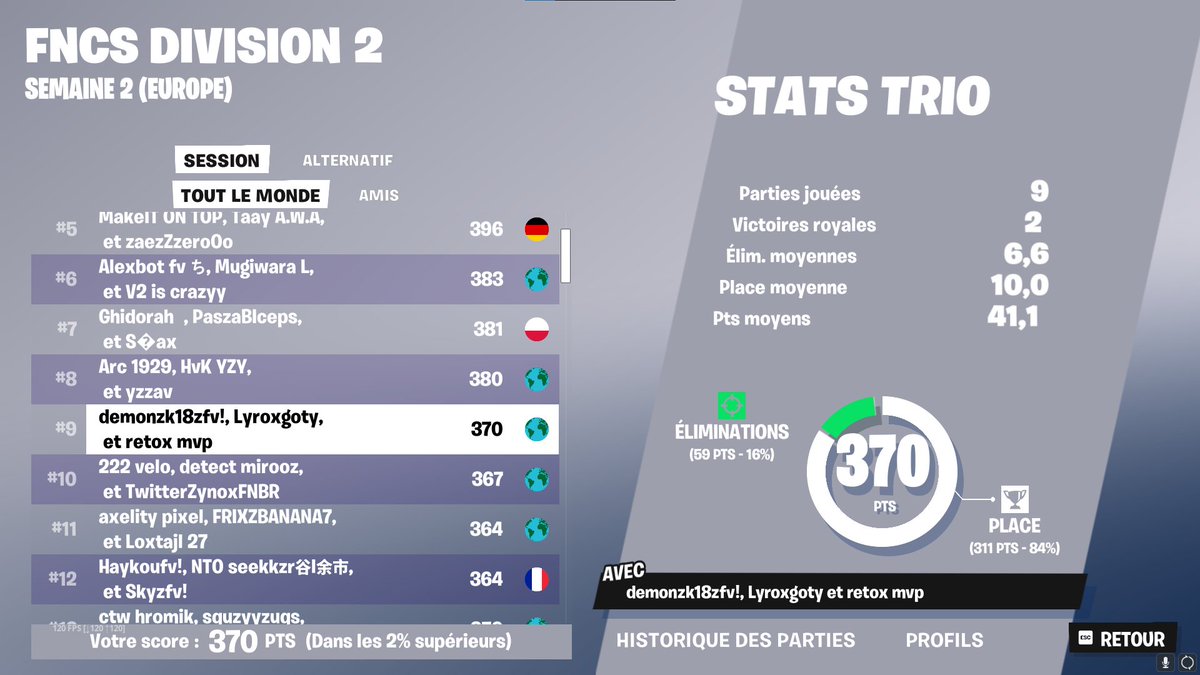 top 21 a la regu pcq on se fait cheat last game hier c bon j'abandonne 
@zk122_ <a href="/Lyroxftn7/">Lyrox</a>