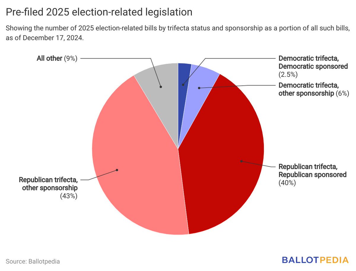 pollsdotvote's tweet photo. In the past week, Lawmakers have pre-filed an additional 103 election administration bills in 10 states. That brings the 2025 total so far to 199, which is 11.8% more than the 178 bills we were following at this same point in 2023.

#Ballotpedia  #dotvote https://t.co/sizQpLoTLL