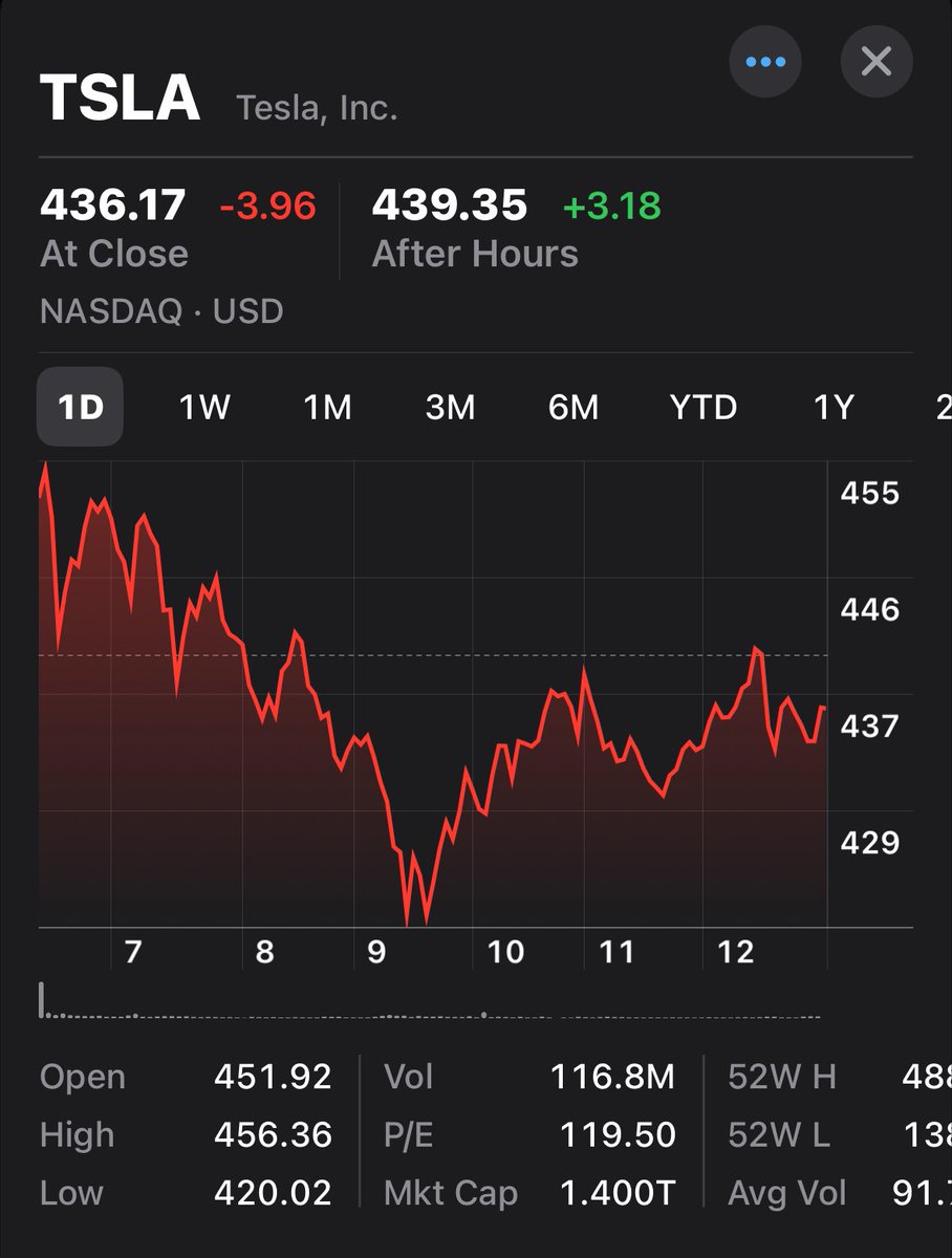 We all know that major stock holders sold at the high to take profit and most likely caused this massive pullback.  

But all us long term $TSLA holders all know it’s the long game that matters. It doesn’t matter what it is today, only when you sell. And I’m not selling.