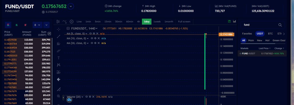 GroveXchange's tweet photo. Congratulations to #Fund for launching on #GroveX, part of the #Kaspa ecosystem! 🚀

In less than 24 hours, trading volume crossed $125K USD! 💥

#GroveX is supporting #KRC20 projects with a special listing offer. DM us for details! 📩

#Kaspa #Fund #ListOnGroveX #GroveX #KAS https://t.co/sxwBm6eRJf