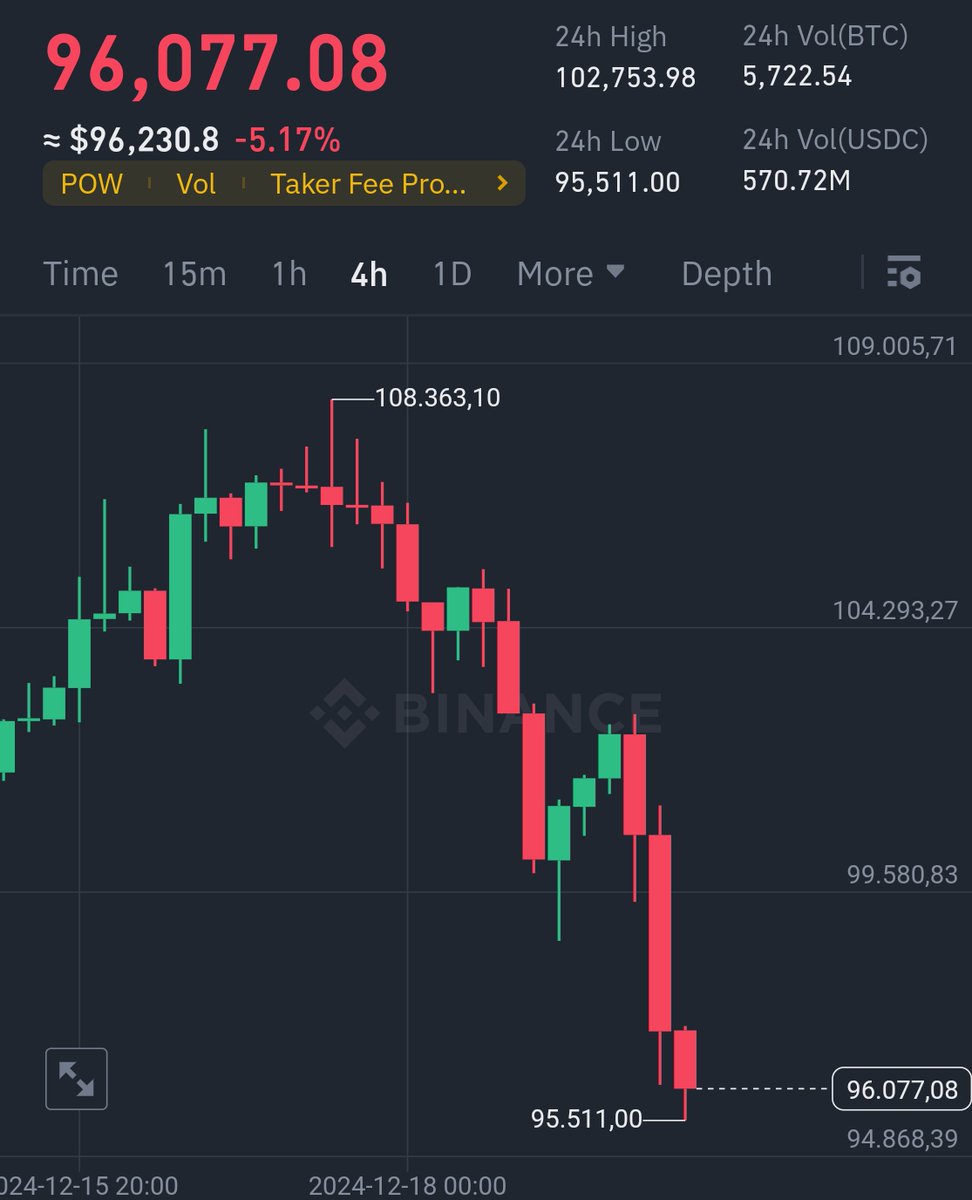 CryptoGirlNova's tweet photo. 1/ What's happening to the market today!?

Is it truly over?

Here's what you absolutely need to know 🧵👇 https://t.co/xGan80oqke