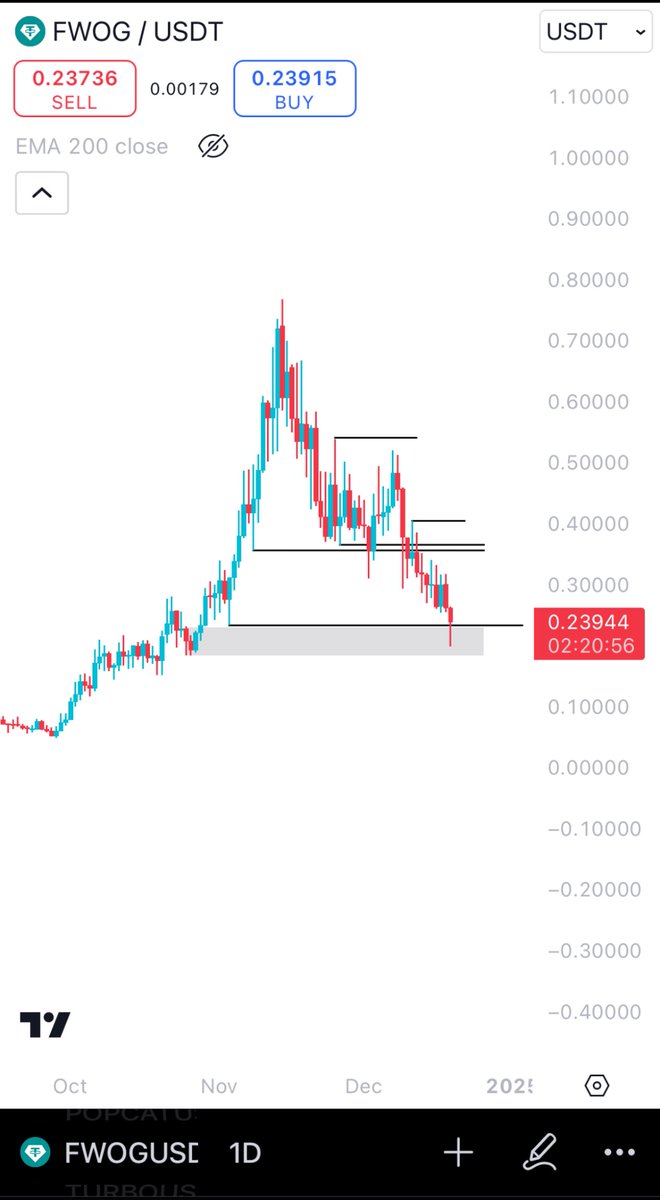 parallelparker5's tweet image. $fwog swept November low into demand 

bounce plz or rope