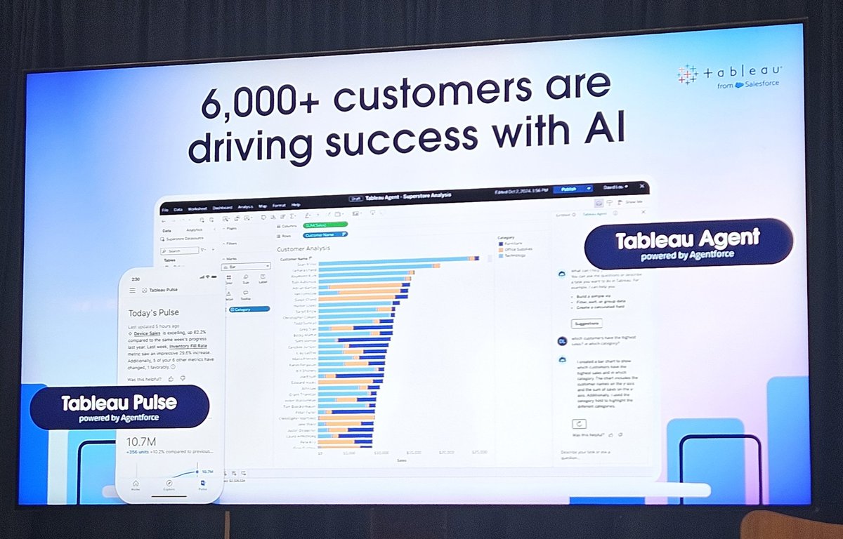 Just attended the 'Delivering Actionable AI &amp; Analytics Programs Roundtable'—inspired by how Agentforce is powering a new era for <a href="/Tableau/">Tableau</a>! Can’t wait to test out Pulse and Agent to see how they take actionable insights to the next level. #AI #Analytics  #AgentforceTour