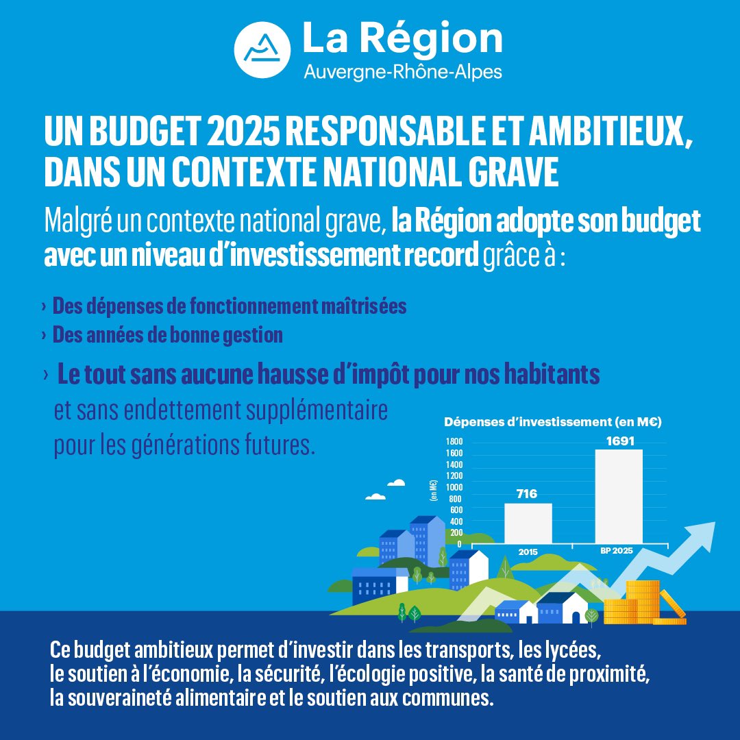 ✅ Le budget 2025 de la Région est adopté !
Malgré un contexte national grave, la Région maintient un niveau d’investissement record sans aucun impôt ni dette supplémentaires.