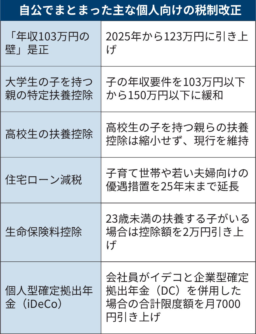 2025年度税制改正大綱は修正含み　年収の壁、与党「123万円」明記
nikkei.com/article/DGXZQO…