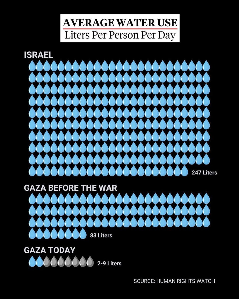 A new report from @humanrightswatch finds the Israeli government guilty of extermination and acts of genocide by deliberately restricting safe water for drinking and sanitation to Palestinians in Gaza. 🧵

Graphic: <a href="/democracynow/">Democracy Now!</a>