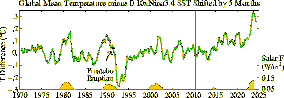 El Nino is gone, and the global mean surface is cooling, but I don't think the difference shown in the figure below will go back to 1970-2010 level.