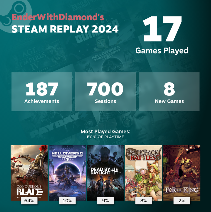 pc_ender's tweet photo. 2024 Steam回顧
好多遊戲庫遊戲都沒玩🥲

2024 Steam review
Lot of game in my library but I didn't play🥲 https://t.co/D8ITWuulHp