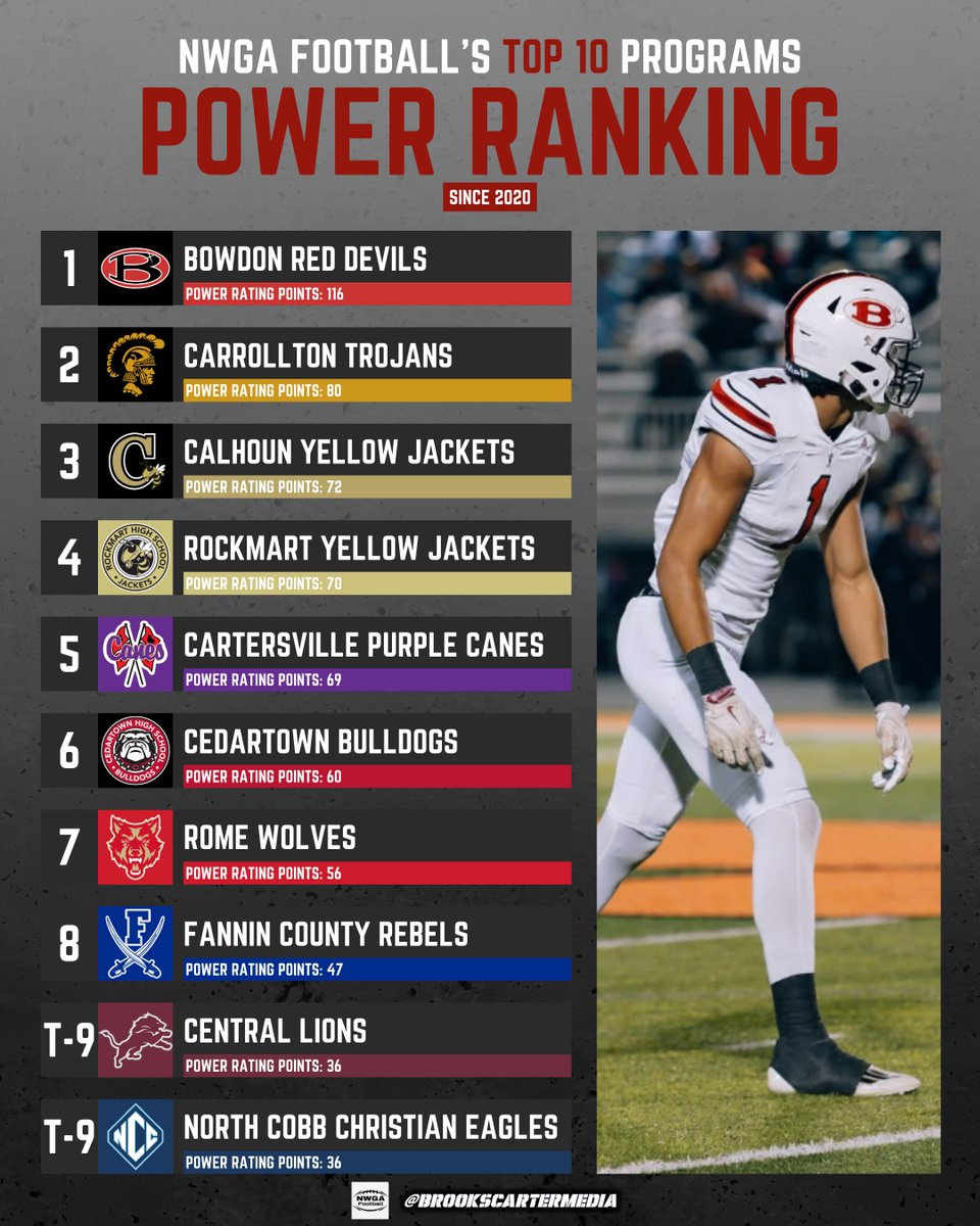 Brooks Carter (@brooksacarter) on Twitter photo Halfway through the 2020s decade, which <a href="/NwGaFootball/">NwGa Football</a> programs have been the best so far?
We designed a formula based on winning seasons, playoff appearances, playoff wins, region championships, and state championships to find out!
Here are your Top 10 ⬇️ Halfway through the 2020s decade, which <a href="/NwGaFootball/">NwGa Football</a> programs have been the best so far?
We designed a formula based on winning seasons, playoff appearances, playoff wins, region championships, and state championships to find out!
Here are your Top 10 ⬇️