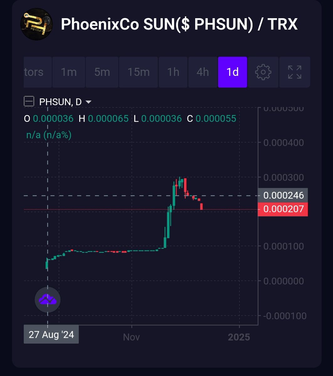 PhoenixcoXphx's tweet photo. @sunpumpmeme 🎄We are wishing that 🌄 $PHSUN 🌄 passes this accumulation phase and get listed on SunSwap for the XMas ! 🚀🚀
#TronMemeSeason #memecoin #PHSUN #PHOENIXCO #XPHX https://t.co/w0Xi9sb10v