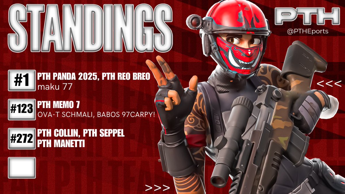 🏆 Strong performance in today’s Fortnite Cup! 🏆
  Here are the standings:  

Division 2  
📊 #1 @dctpanda07 <a href="/Reofnbr1/">Reo</a>

Division 3 
📊#123 <a href="/Memofnr/">Memo</a> 
📊#272 <a href="/seppelistraus/">Seppelistraus</a> @Collin73926198 <a href="/FetterManetti/">FetterManetti</a> 

Proud of the effort and teamwork! 🎖️
#fortnite #competetive #PTHEsports