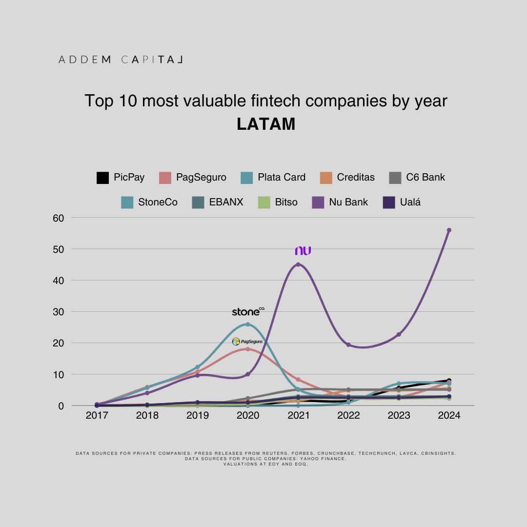 AddemCapital's tweet image. Addem Capital Fintech Index update | Diciembre 2024 

El crecimiento del mercado fintech de LATAM sigue a la alza con un cambio acumulado de 55% entre diciembre de 2023 y diciembre de 2024. En el 4Q de este año, el ritmo de crecimiento se desaceleró un 4% respecto al 3Q.