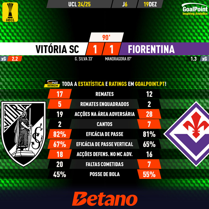 _Goalpoint's tweet photo. ⏱️ FINAL | 🇵🇹 Vitória SC 1 - 1 Fiorentina 🇮🇹

◉ Empate garante apuramento directo para as 2 equipas
◉ Minhotos mais perigosos durante a maior parte do tempo
◉ Mais um jogão de Manu Silva 🇵🇹
Todos os ratings em https://t.co/cfVVsG2z4a

#VSCACFF #ConferenceLeague #UECL