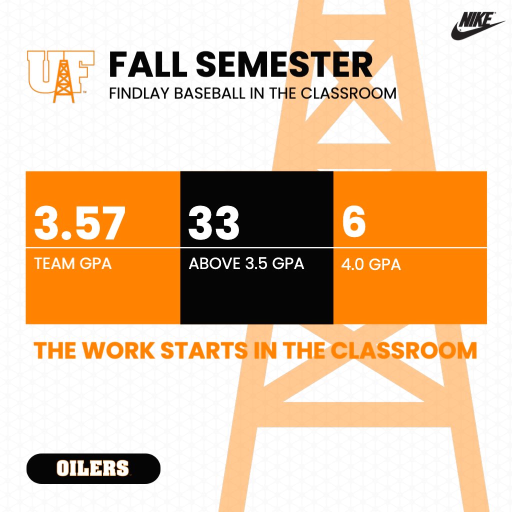 Another great semester in the classroom!

Our guys continue to set the standard on and off the field. 

#GoOilers #OilerNation