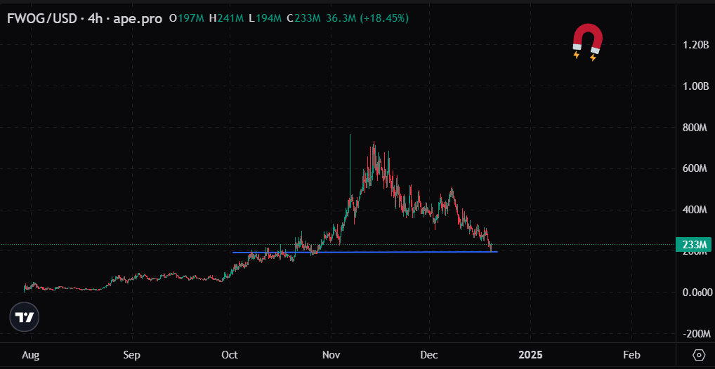 lil_ukki's tweet photo. $FWOG beautiful bottom formed on the 200M

Nice bounce + momentum

Hope you got your entries https://t.co/dydfv2hets