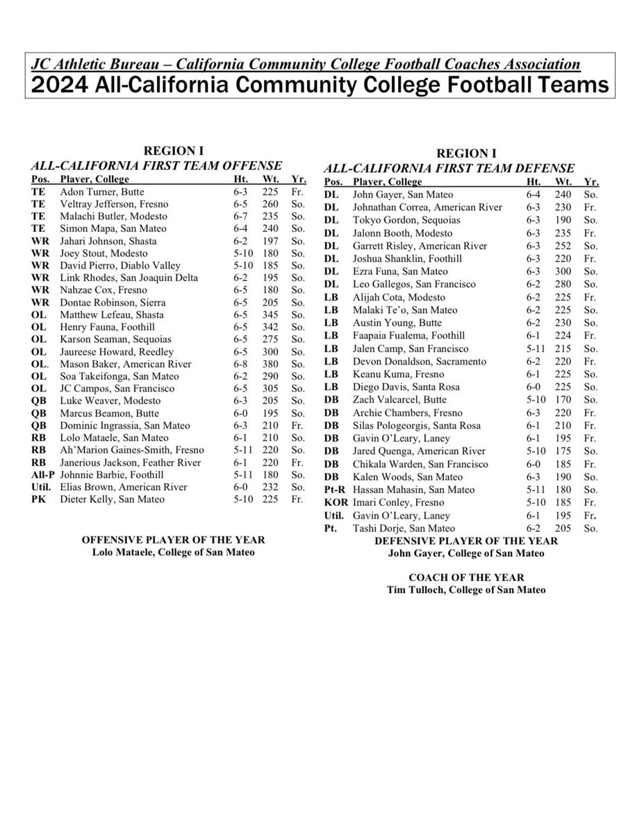 JosephAStout13's tweet image. Blessed to Receive First-Team All State!
@MJCFootball @AthleticsMjc @coachZHollis @CoachAbbasi @SWAG_merco