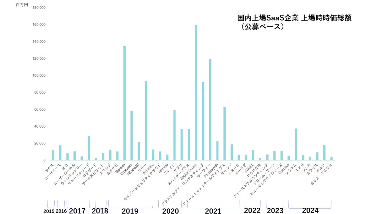 SaaS企業のIPO時の時価総額（公募ベース）時系列です。 2021年以降、大型の上場案件がないことが視覚的にも分かります。  ただ、2023,2024年に評価額数百億規模で未上場ラウンドを組成した企業もあります。 来年以降、再び1000億円級の上場が多数出ることに期待したいと  ...