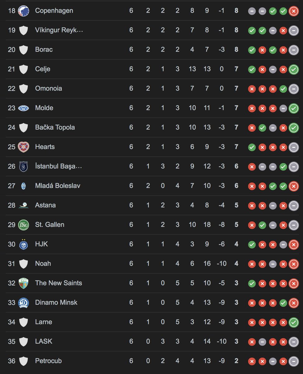 Hearts, Hearts, Inglorious Hearts💔 

The Jambos crash out of Europe as every result goes against them after failing to beat the worst team in the tournament #HMFC