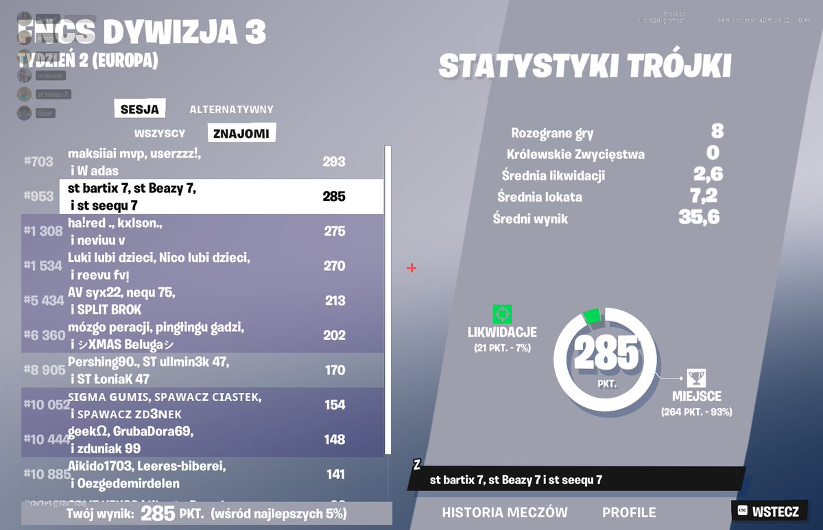 faleeeez's tweet photo. top #953 dzis, ogolnie #633, troll ale trudno, nastepny week nasz / @FarmerFN2 @Beazyy___ @EsportSPLIT https://t.co/hUQj4RIu2G