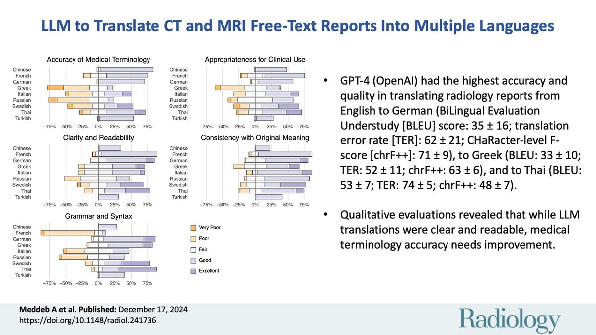 Large language models can translate radiology reports into clear and readable non-English texts, although medical accuracy needs improvement and quality varied based on model and language pair. bit.ly/4iUgQgD