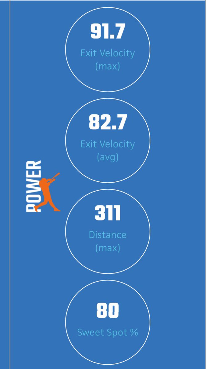 Cooper Hersh (@cooperhersh) on Twitter photo Thank you <a href="/PrepBaseballON/">Prep Baseball Ontario</a> <a href="/josh_arceBB/">Josh Arcรฉ</a> for hosting this event. Set a few new prs
91.7 EV๐ฅ
311 FT Distance ๐
82.7 AVG EV๐ Thank you <a href="/PrepBaseballON/">Prep Baseball Ontario</a> <a href="/josh_arceBB/">Josh Arcรฉ</a> for hosting this event. Set a few new prs
91.7 EV๐ฅ
311 FT Distance ๐
82.7 AVG EV๐